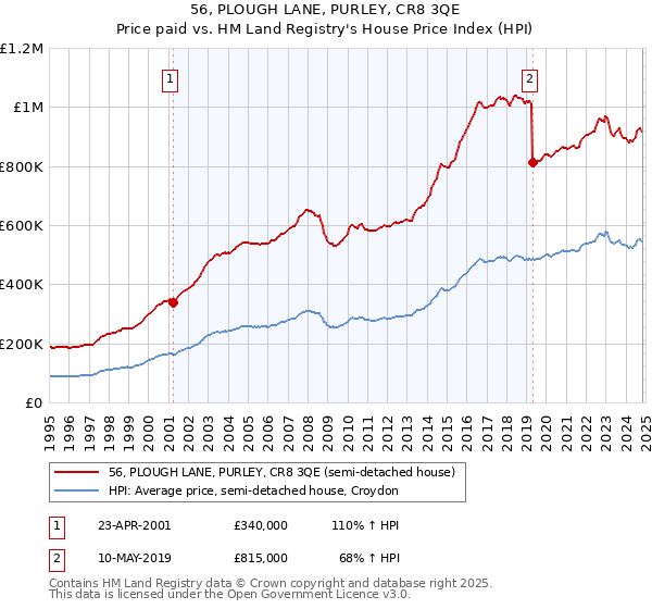 56, PLOUGH LANE, PURLEY, CR8 3QE: Price paid vs HM Land Registry's House Price Index