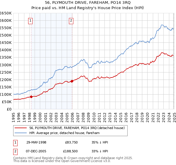 56, PLYMOUTH DRIVE, FAREHAM, PO14 3RQ: Price paid vs HM Land Registry's House Price Index