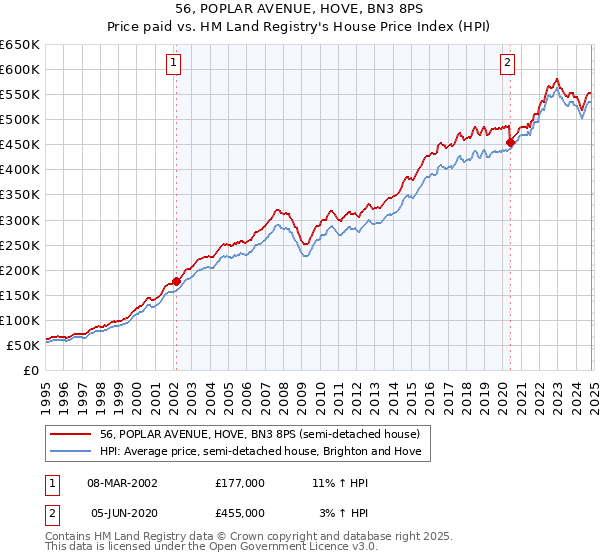 56, POPLAR AVENUE, HOVE, BN3 8PS: Price paid vs HM Land Registry's House Price Index