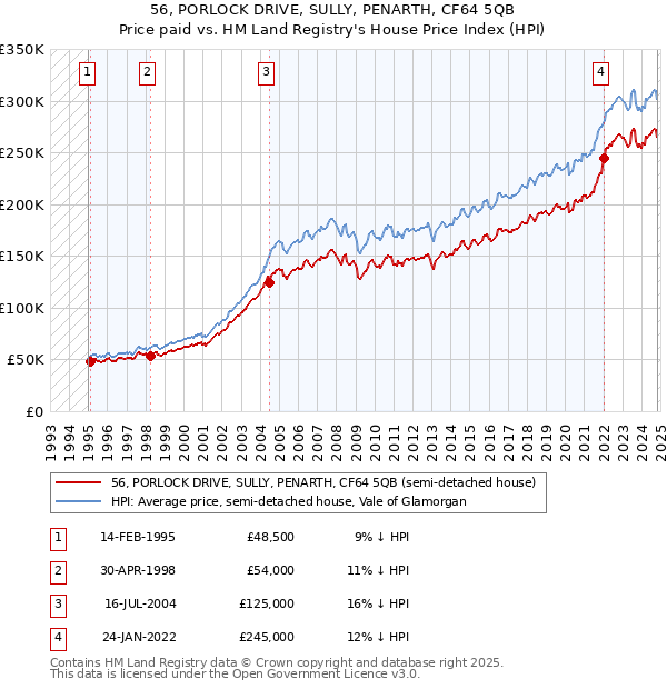 56, PORLOCK DRIVE, SULLY, PENARTH, CF64 5QB: Price paid vs HM Land Registry's House Price Index