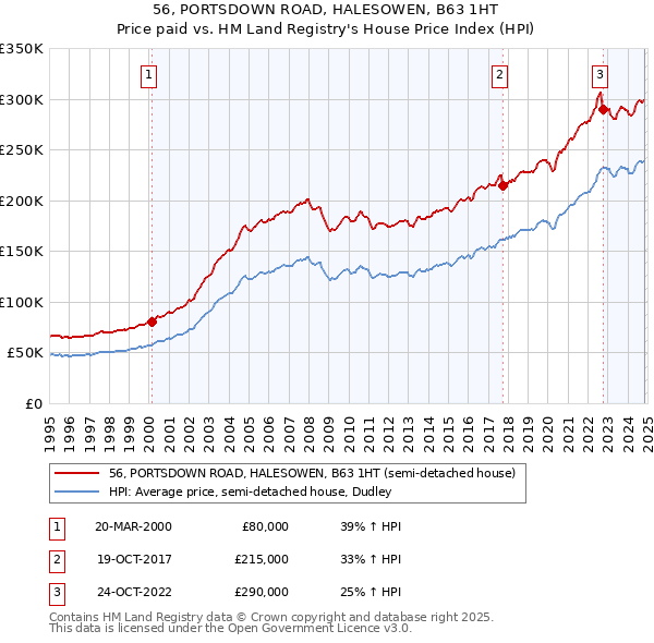 56, PORTSDOWN ROAD, HALESOWEN, B63 1HT: Price paid vs HM Land Registry's House Price Index