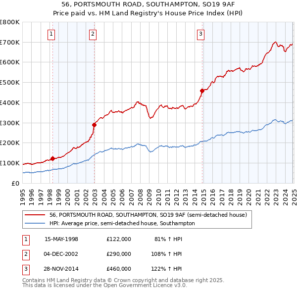 56, PORTSMOUTH ROAD, SOUTHAMPTON, SO19 9AF: Price paid vs HM Land Registry's House Price Index