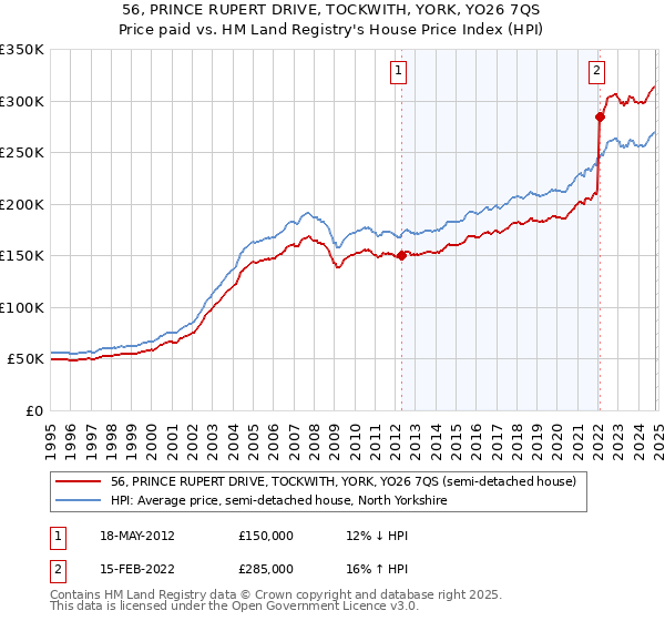 56, PRINCE RUPERT DRIVE, TOCKWITH, YORK, YO26 7QS: Price paid vs HM Land Registry's House Price Index