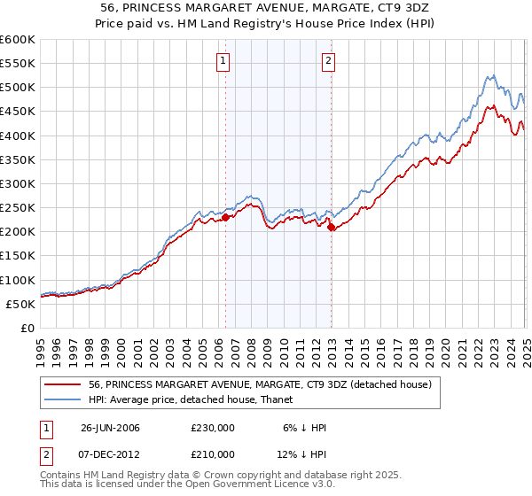 56, PRINCESS MARGARET AVENUE, MARGATE, CT9 3DZ: Price paid vs HM Land Registry's House Price Index