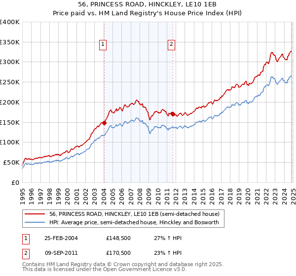 56, PRINCESS ROAD, HINCKLEY, LE10 1EB: Price paid vs HM Land Registry's House Price Index