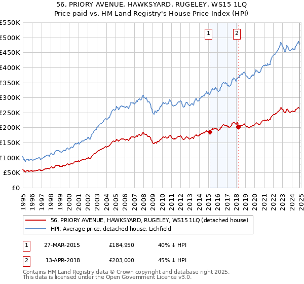 56, PRIORY AVENUE, HAWKSYARD, RUGELEY, WS15 1LQ: Price paid vs HM Land Registry's House Price Index