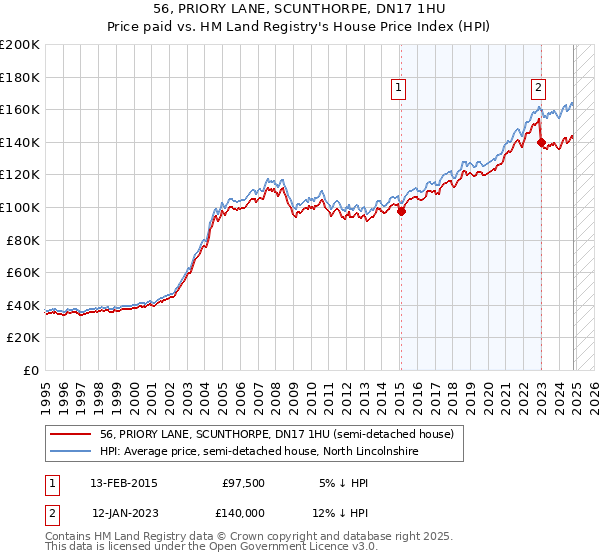 56, PRIORY LANE, SCUNTHORPE, DN17 1HU: Price paid vs HM Land Registry's House Price Index