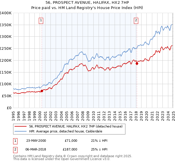 56, PROSPECT AVENUE, HALIFAX, HX2 7HP: Price paid vs HM Land Registry's House Price Index