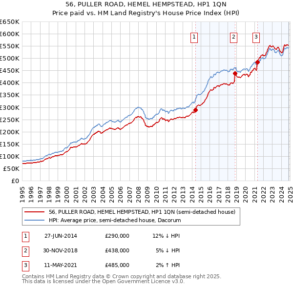 56, PULLER ROAD, HEMEL HEMPSTEAD, HP1 1QN: Price paid vs HM Land Registry's House Price Index