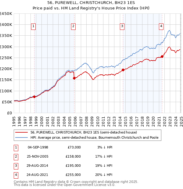 56, PUREWELL, CHRISTCHURCH, BH23 1ES: Price paid vs HM Land Registry's House Price Index