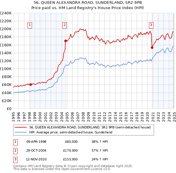 56, QUEEN ALEXANDRA ROAD, SUNDERLAND, SR2 9PB: Price paid vs HM Land Registry's House Price Index