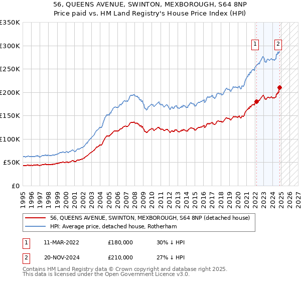 56, QUEENS AVENUE, SWINTON, MEXBOROUGH, S64 8NP: Price paid vs HM Land Registry's House Price Index