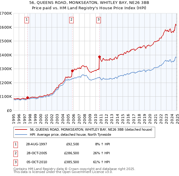 56, QUEENS ROAD, MONKSEATON, WHITLEY BAY, NE26 3BB: Price paid vs HM Land Registry's House Price Index