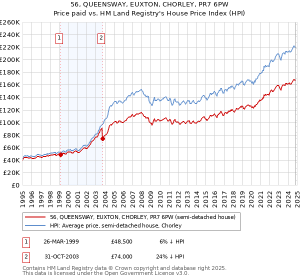 56, QUEENSWAY, EUXTON, CHORLEY, PR7 6PW: Price paid vs HM Land Registry's House Price Index