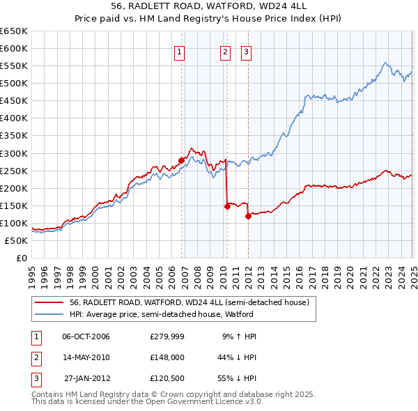 56, RADLETT ROAD, WATFORD, WD24 4LL: Price paid vs HM Land Registry's House Price Index