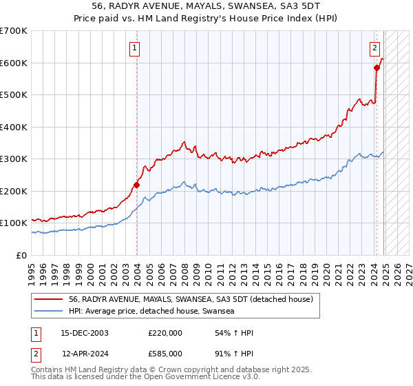 56, RADYR AVENUE, MAYALS, SWANSEA, SA3 5DT: Price paid vs HM Land Registry's House Price Index