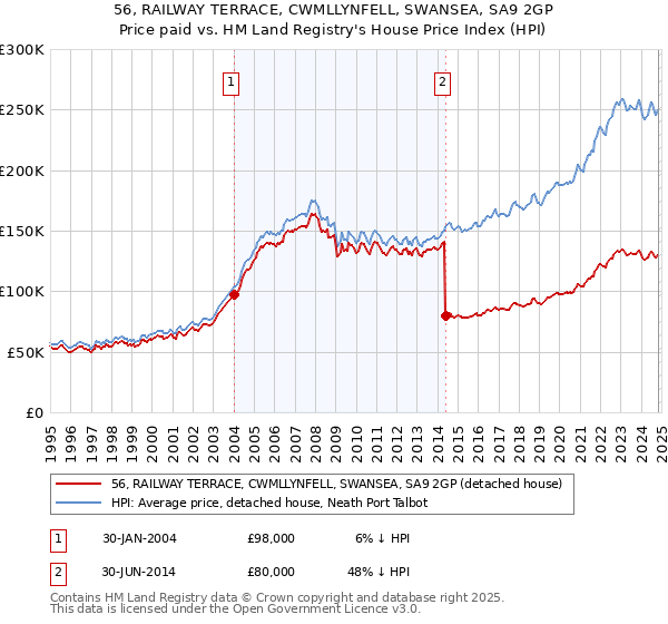 56, RAILWAY TERRACE, CWMLLYNFELL, SWANSEA, SA9 2GP: Price paid vs HM Land Registry's House Price Index