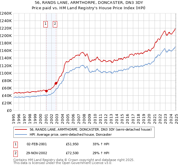 56, RANDS LANE, ARMTHORPE, DONCASTER, DN3 3DY: Price paid vs HM Land Registry's House Price Index