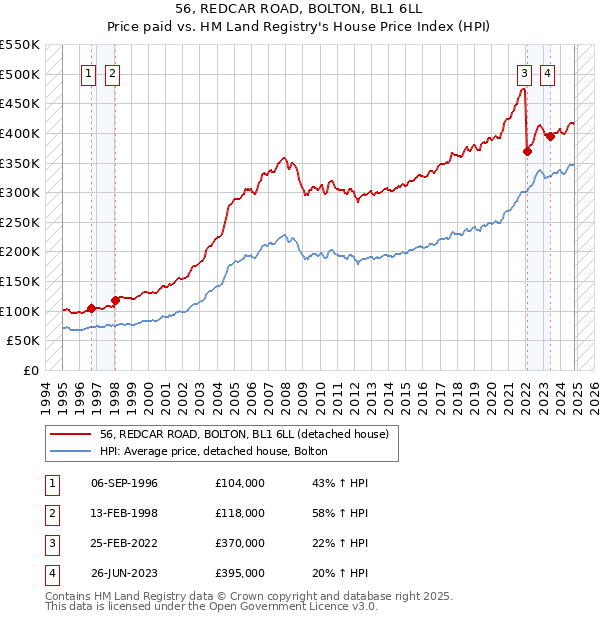 56, REDCAR ROAD, BOLTON, BL1 6LL: Price paid vs HM Land Registry's House Price Index