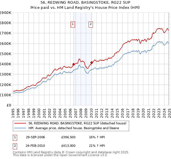 56, REDWING ROAD, BASINGSTOKE, RG22 5UP: Price paid vs HM Land Registry's House Price Index