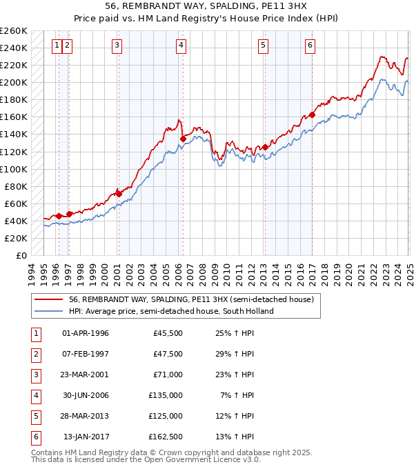 56, REMBRANDT WAY, SPALDING, PE11 3HX: Price paid vs HM Land Registry's House Price Index