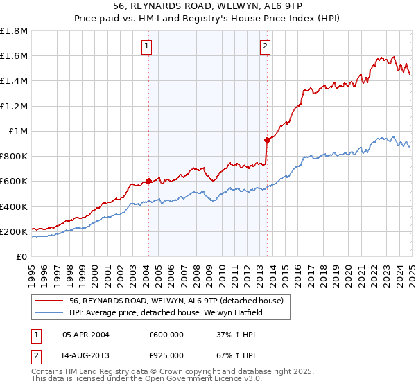 56, REYNARDS ROAD, WELWYN, AL6 9TP: Price paid vs HM Land Registry's House Price Index