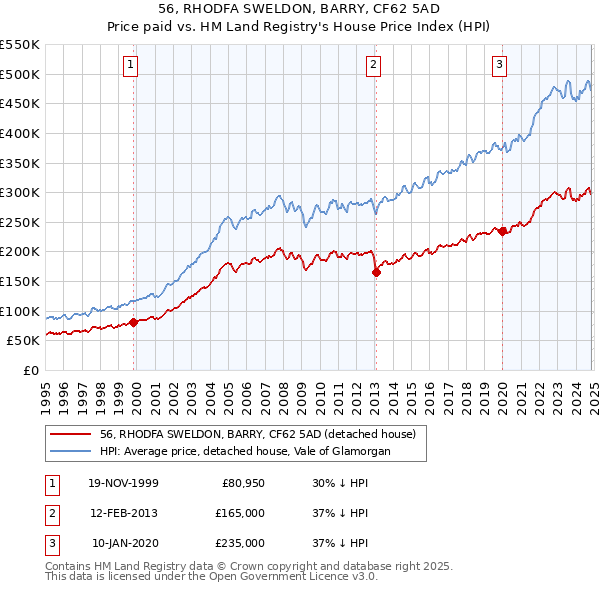 56, RHODFA SWELDON, BARRY, CF62 5AD: Price paid vs HM Land Registry's House Price Index