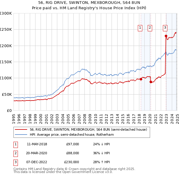 56, RIG DRIVE, SWINTON, MEXBOROUGH, S64 8UN: Price paid vs HM Land Registry's House Price Index