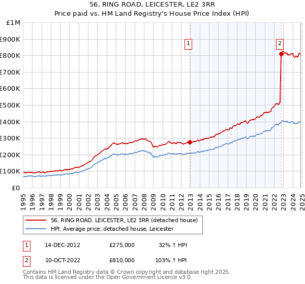 56, RING ROAD, LEICESTER, LE2 3RR: Price paid vs HM Land Registry's House Price Index