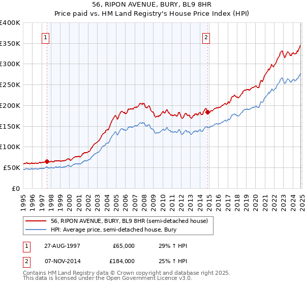 56, RIPON AVENUE, BURY, BL9 8HR: Price paid vs HM Land Registry's House Price Index