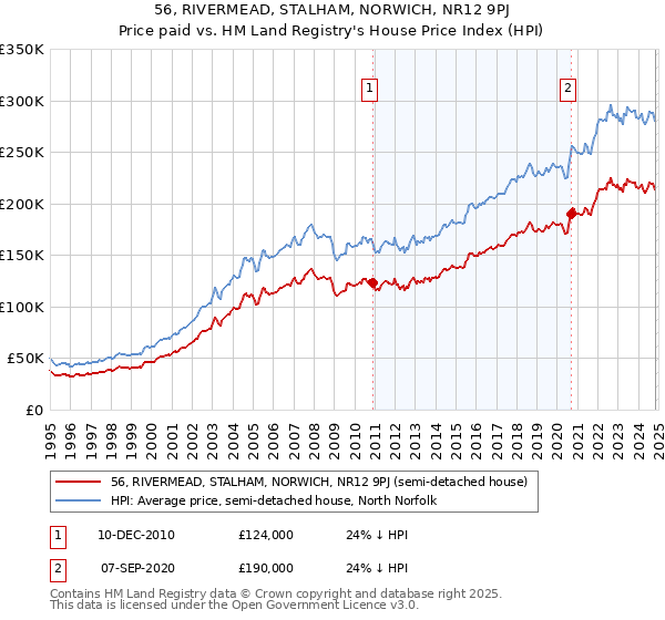 56, RIVERMEAD, STALHAM, NORWICH, NR12 9PJ: Price paid vs HM Land Registry's House Price Index