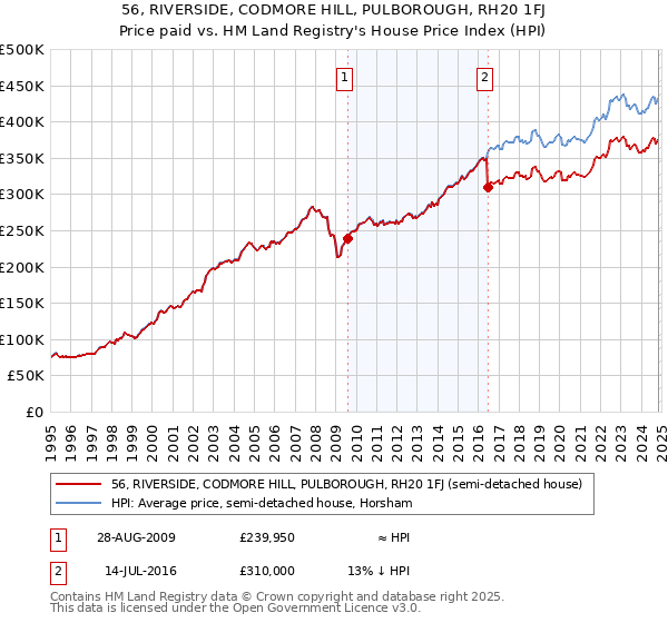 56, RIVERSIDE, CODMORE HILL, PULBOROUGH, RH20 1FJ: Price paid vs HM Land Registry's House Price Index