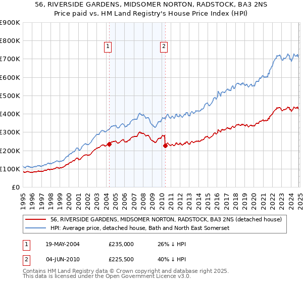 56, RIVERSIDE GARDENS, MIDSOMER NORTON, RADSTOCK, BA3 2NS: Price paid vs HM Land Registry's House Price Index