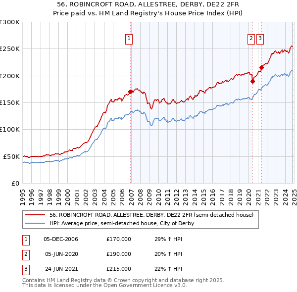 56, ROBINCROFT ROAD, ALLESTREE, DERBY, DE22 2FR: Price paid vs HM Land Registry's House Price Index