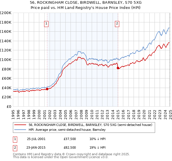 56, ROCKINGHAM CLOSE, BIRDWELL, BARNSLEY, S70 5XG: Price paid vs HM Land Registry's House Price Index