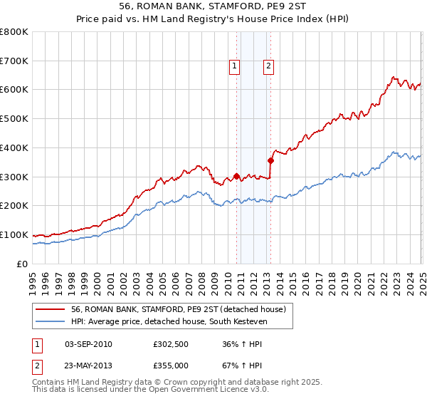 56, ROMAN BANK, STAMFORD, PE9 2ST: Price paid vs HM Land Registry's House Price Index