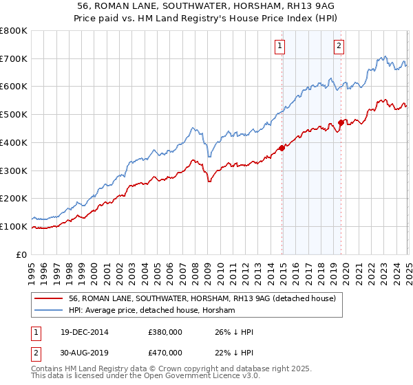 56, ROMAN LANE, SOUTHWATER, HORSHAM, RH13 9AG: Price paid vs HM Land Registry's House Price Index