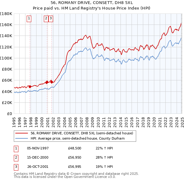 56, ROMANY DRIVE, CONSETT, DH8 5XL: Price paid vs HM Land Registry's House Price Index