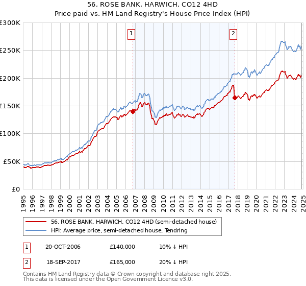 56, ROSE BANK, HARWICH, CO12 4HD: Price paid vs HM Land Registry's House Price Index