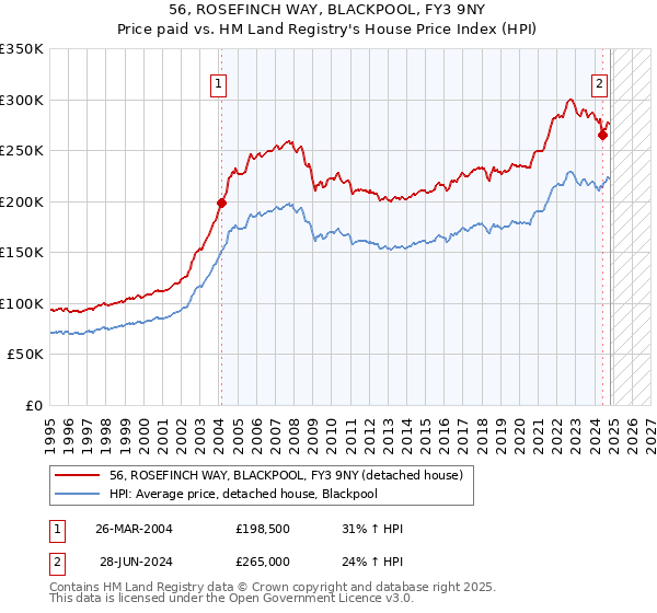 56, ROSEFINCH WAY, BLACKPOOL, FY3 9NY: Price paid vs HM Land Registry's House Price Index