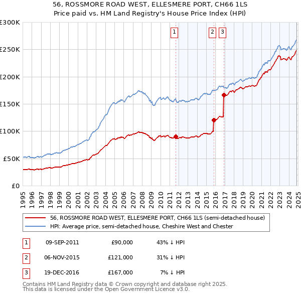 56, ROSSMORE ROAD WEST, ELLESMERE PORT, CH66 1LS: Price paid vs HM Land Registry's House Price Index