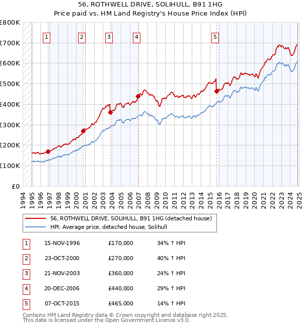 56, ROTHWELL DRIVE, SOLIHULL, B91 1HG: Price paid vs HM Land Registry's House Price Index