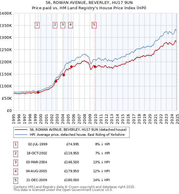 56, ROWAN AVENUE, BEVERLEY, HU17 9UN: Price paid vs HM Land Registry's House Price Index