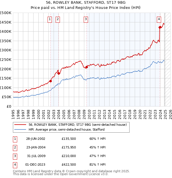 56, ROWLEY BANK, STAFFORD, ST17 9BG: Price paid vs HM Land Registry's House Price Index