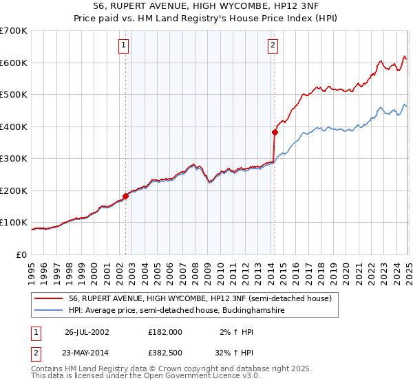 56, RUPERT AVENUE, HIGH WYCOMBE, HP12 3NF: Price paid vs HM Land Registry's House Price Index