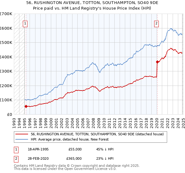 56, RUSHINGTON AVENUE, TOTTON, SOUTHAMPTON, SO40 9DE: Price paid vs HM Land Registry's House Price Index