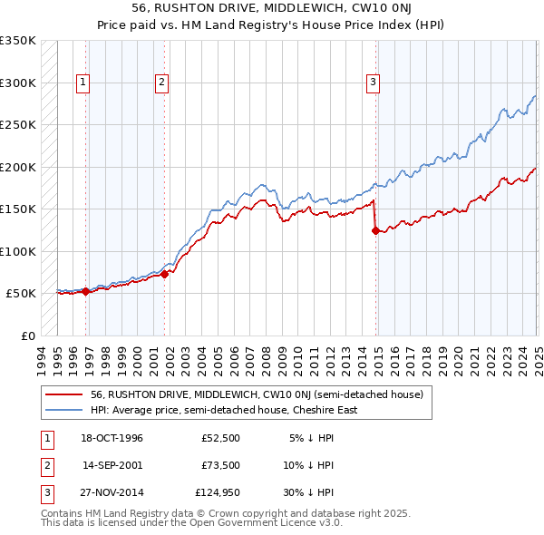 56, RUSHTON DRIVE, MIDDLEWICH, CW10 0NJ: Price paid vs HM Land Registry's House Price Index