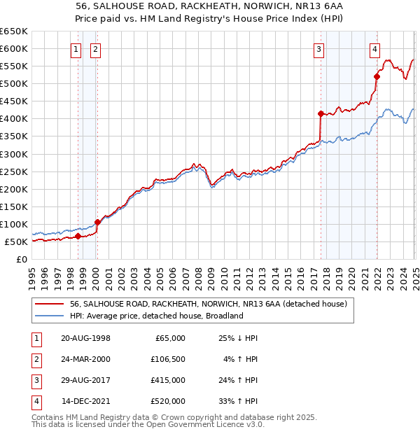 56, SALHOUSE ROAD, RACKHEATH, NORWICH, NR13 6AA: Price paid vs HM Land Registry's House Price Index