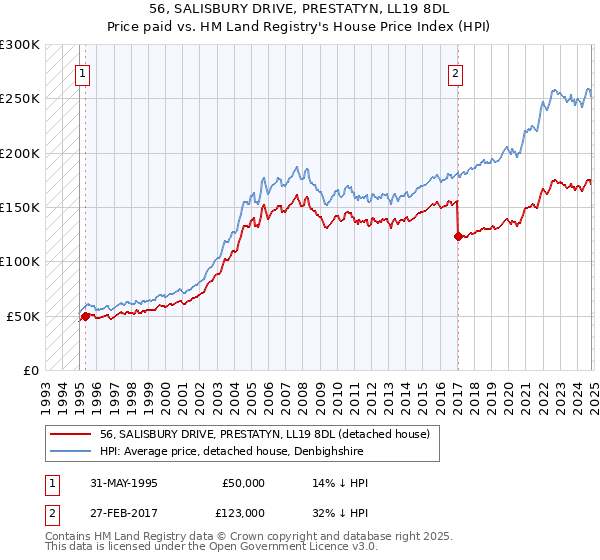 56, SALISBURY DRIVE, PRESTATYN, LL19 8DL: Price paid vs HM Land Registry's House Price Index