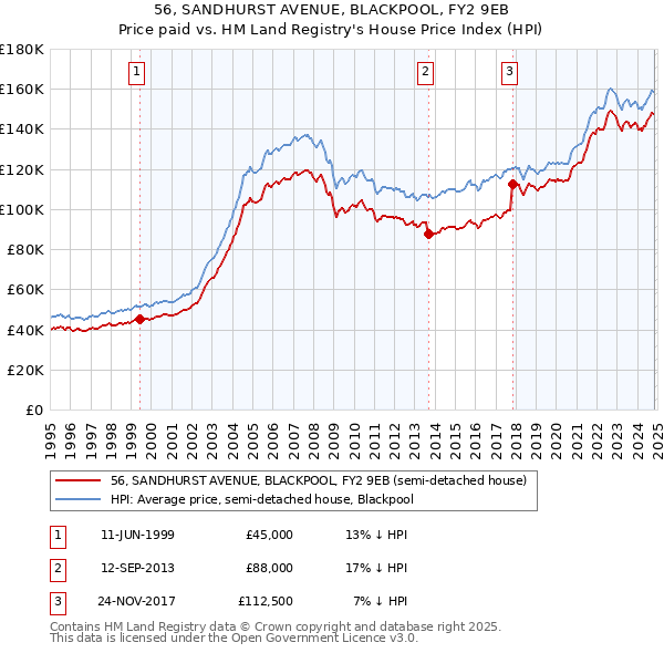 56, SANDHURST AVENUE, BLACKPOOL, FY2 9EB: Price paid vs HM Land Registry's House Price Index